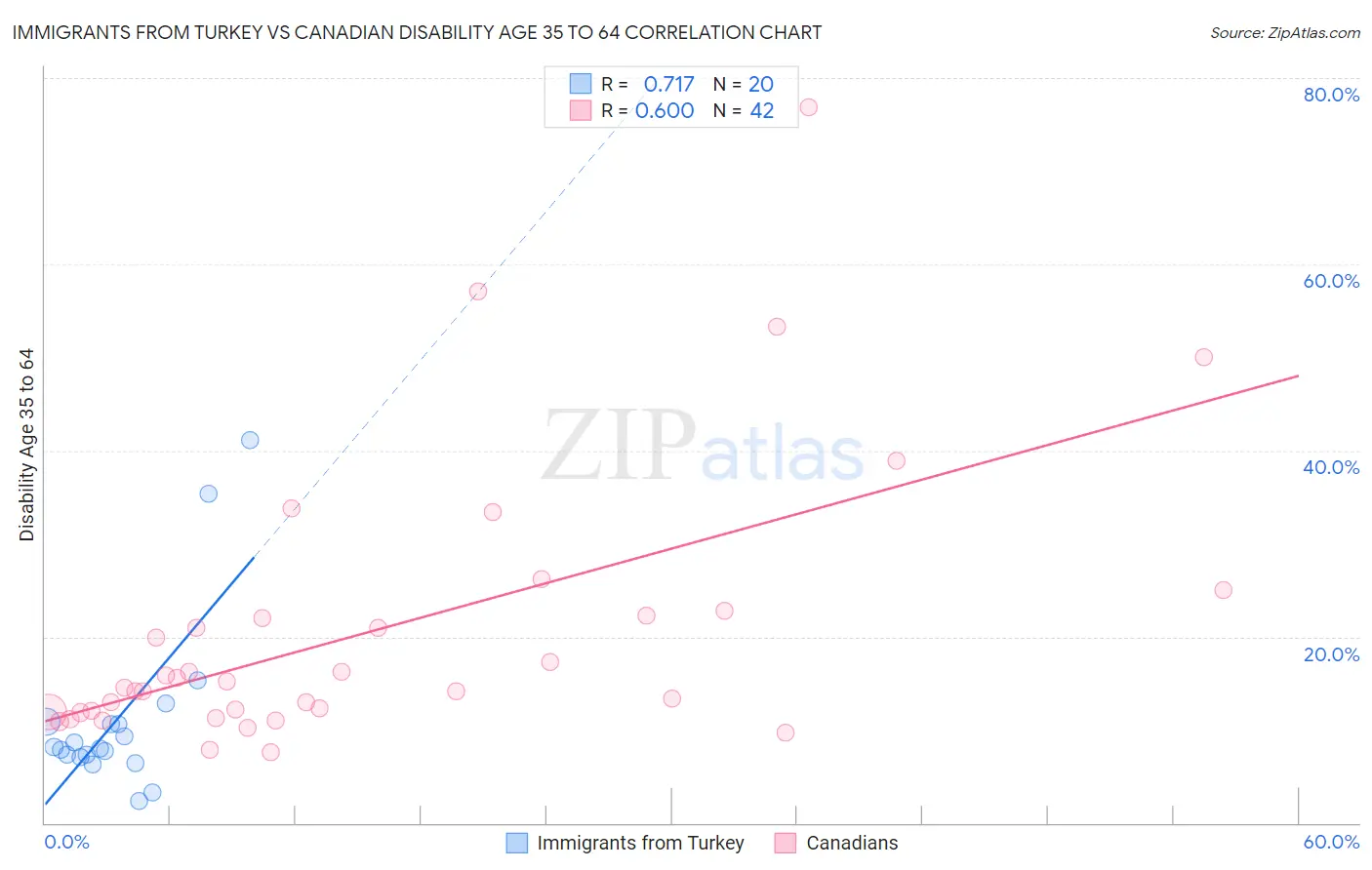 Immigrants from Turkey vs Canadian Disability Age 35 to 64