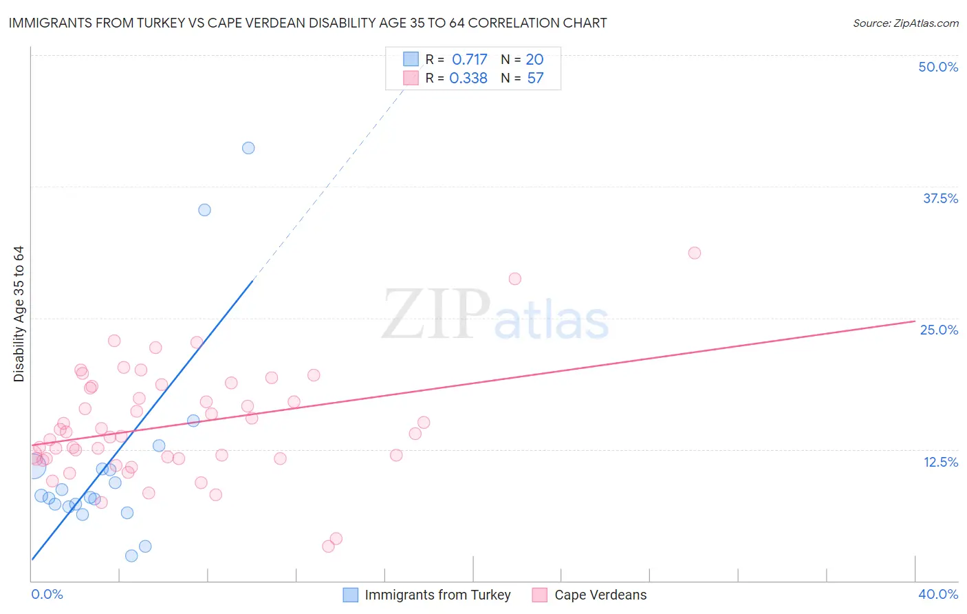 Immigrants from Turkey vs Cape Verdean Disability Age 35 to 64