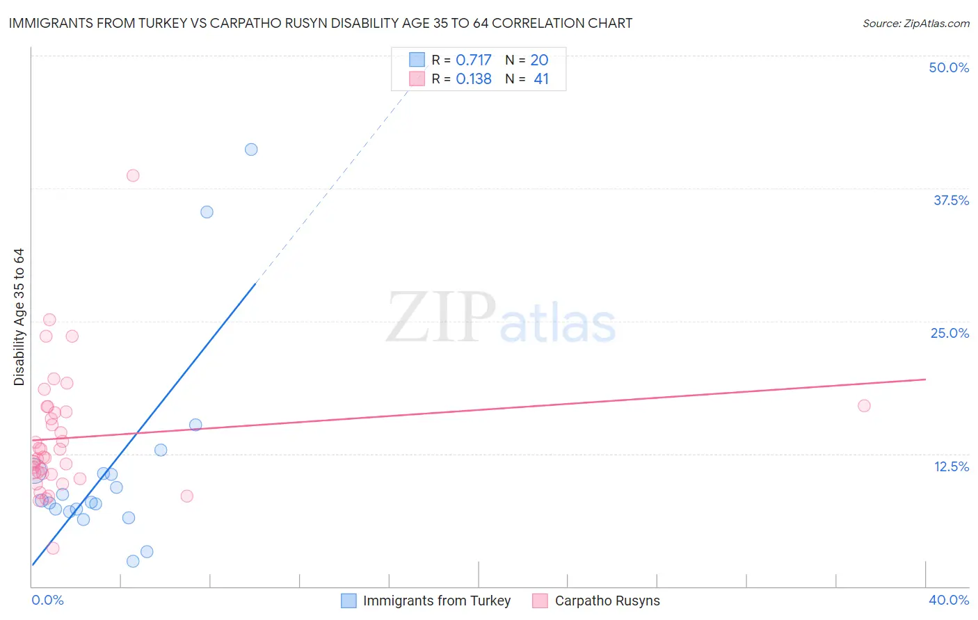 Immigrants from Turkey vs Carpatho Rusyn Disability Age 35 to 64