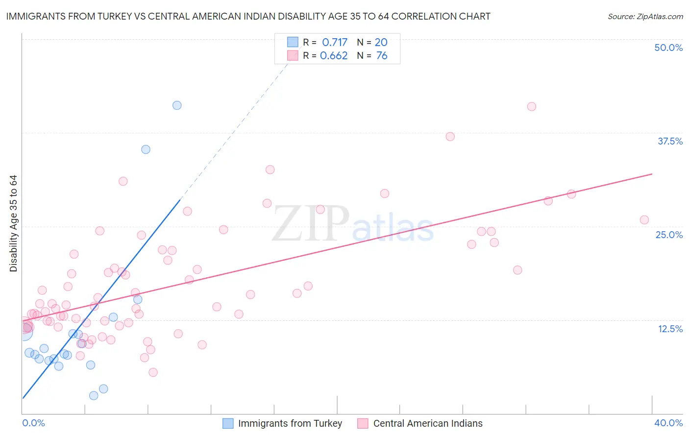 Immigrants from Turkey vs Central American Indian Disability Age 35 to 64