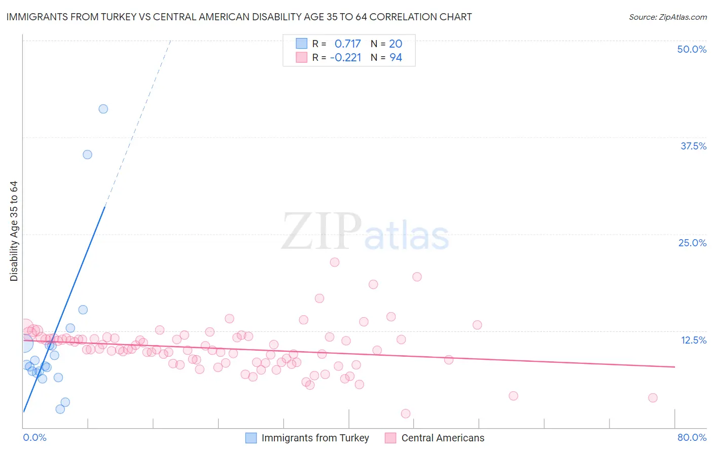 Immigrants from Turkey vs Central American Disability Age 35 to 64