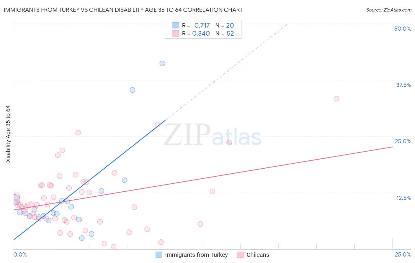 Immigrants from Turkey vs Chilean Disability Age 35 to 64