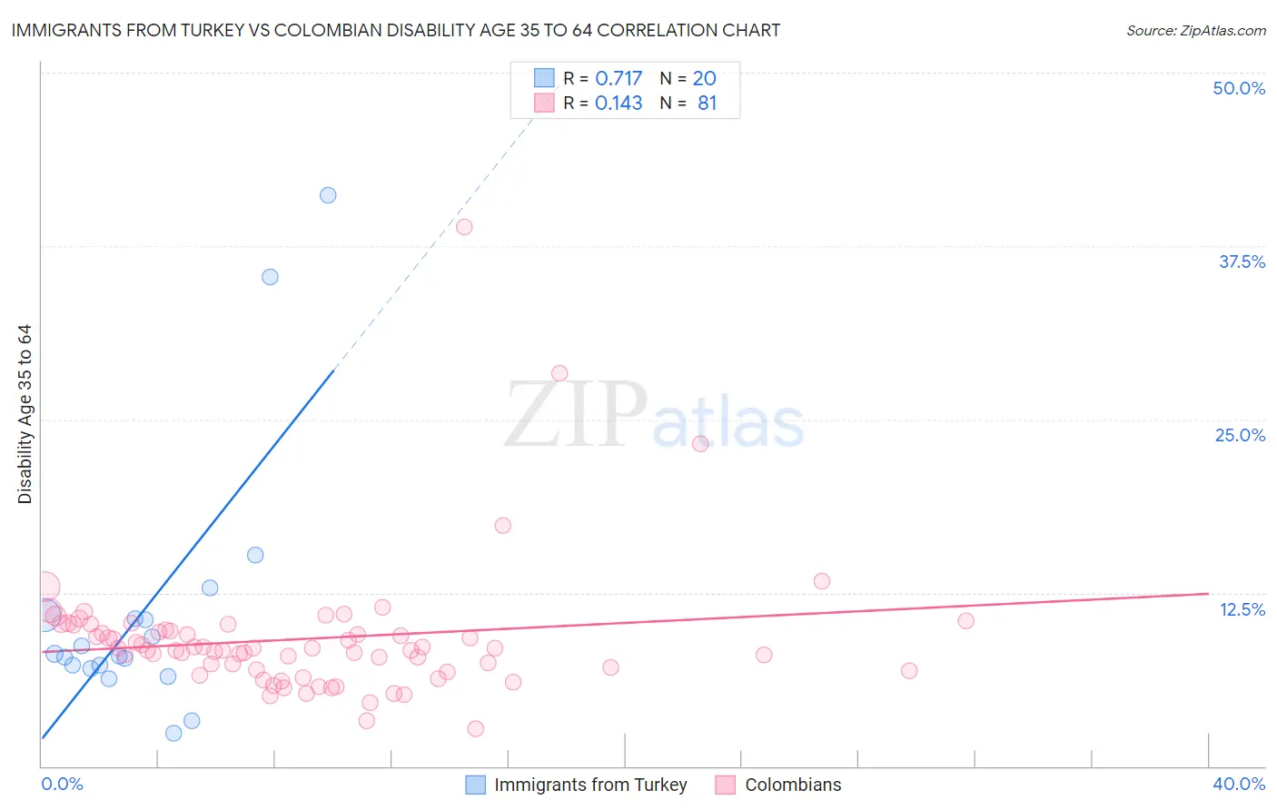 Immigrants from Turkey vs Colombian Disability Age 35 to 64