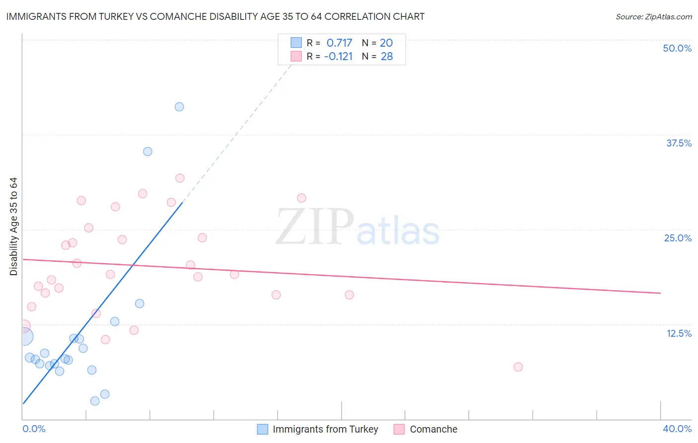 Immigrants from Turkey vs Comanche Disability Age 35 to 64