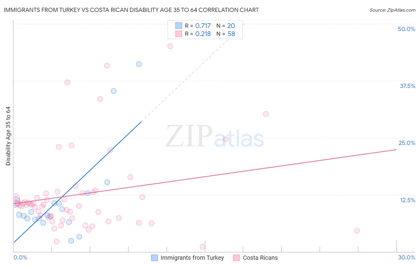 Immigrants from Turkey vs Costa Rican Disability Age 35 to 64