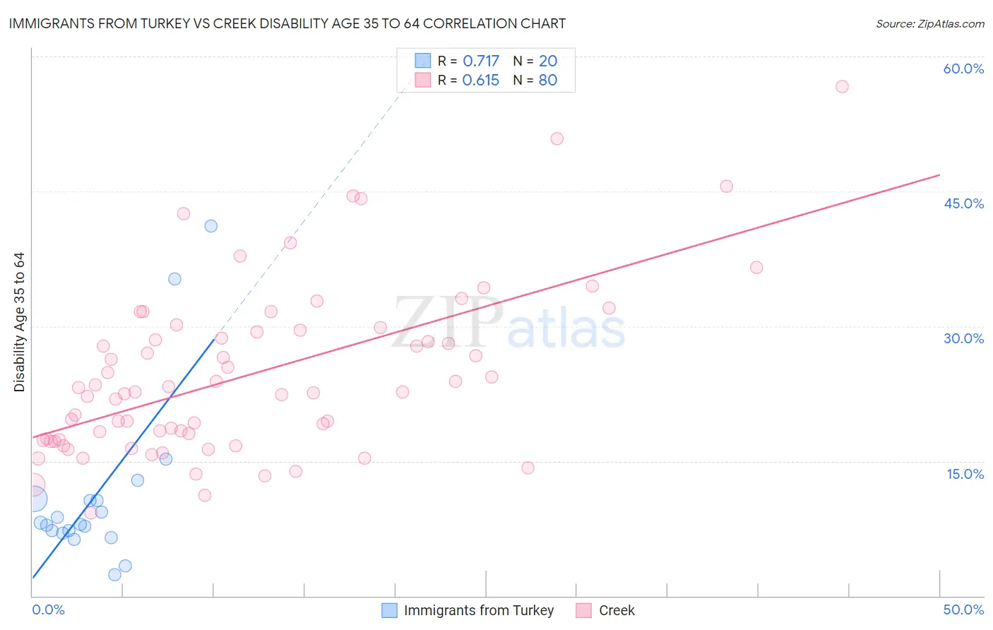 Immigrants from Turkey vs Creek Disability Age 35 to 64