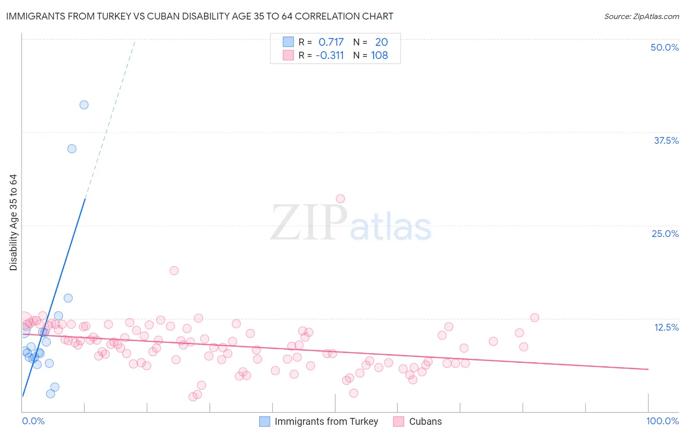 Immigrants from Turkey vs Cuban Disability Age 35 to 64