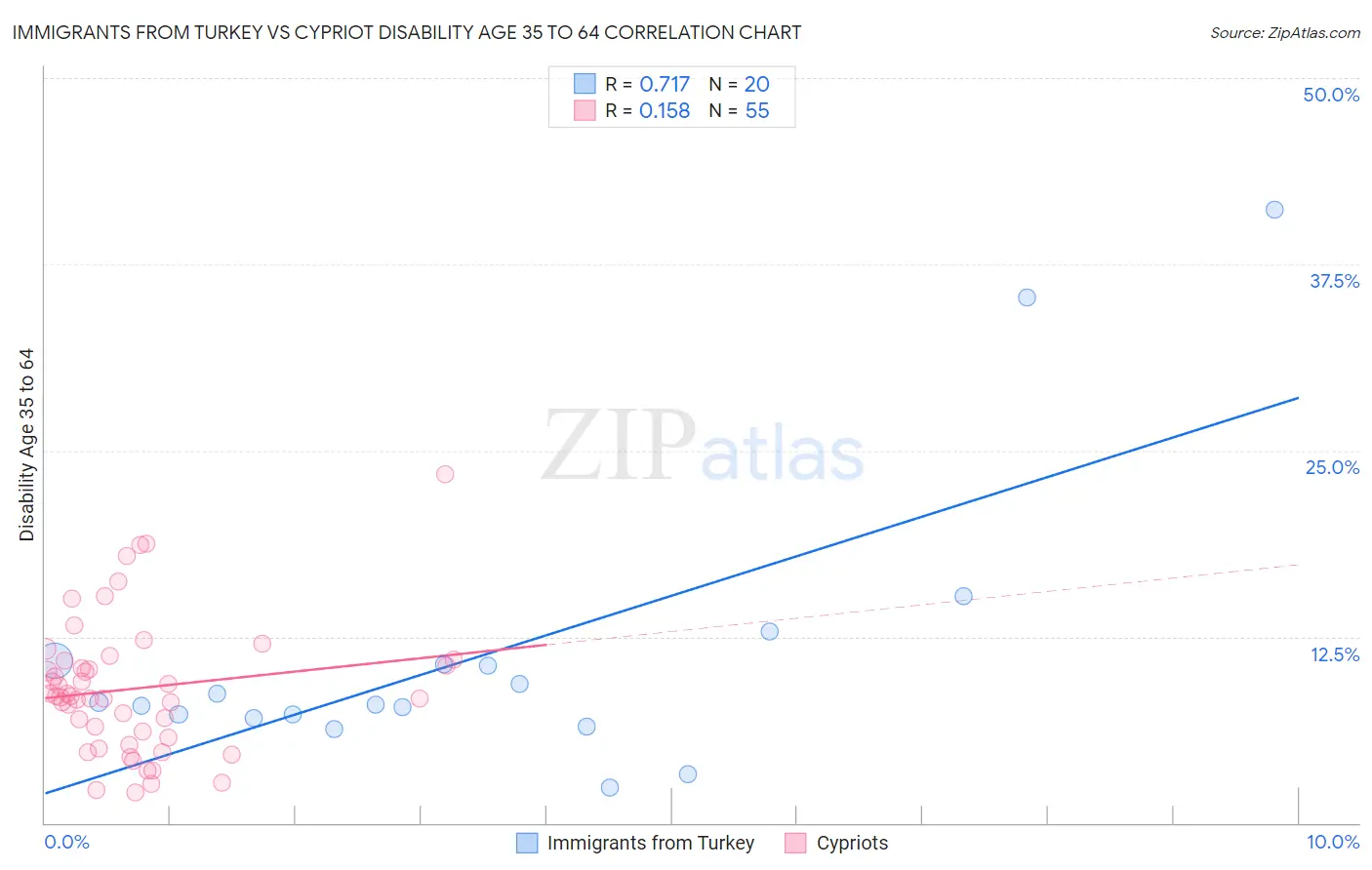 Immigrants from Turkey vs Cypriot Disability Age 35 to 64