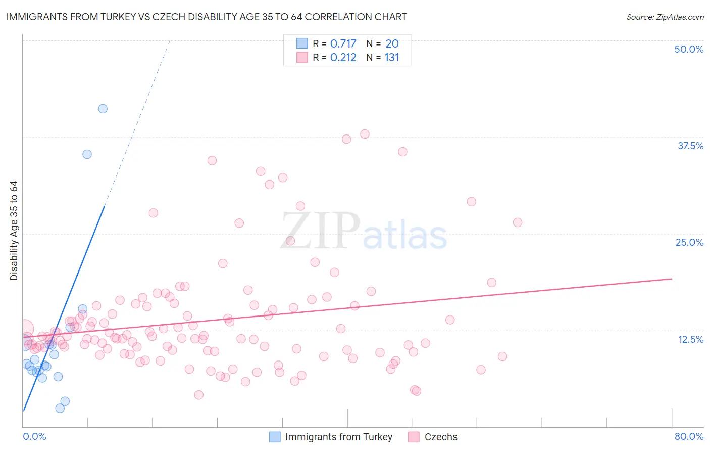 Immigrants from Turkey vs Czech Disability Age 35 to 64