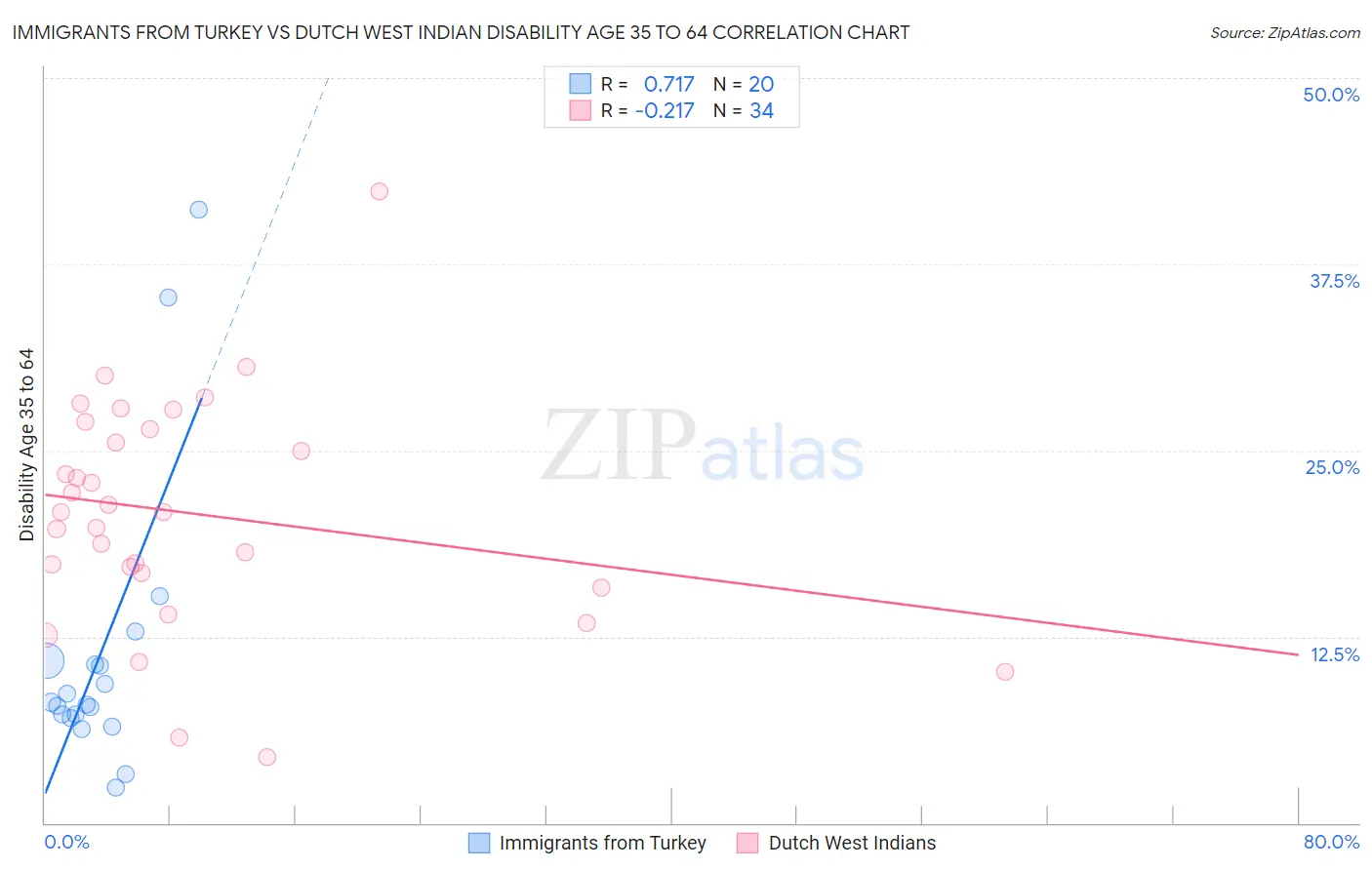 Immigrants from Turkey vs Dutch West Indian Disability Age 35 to 64