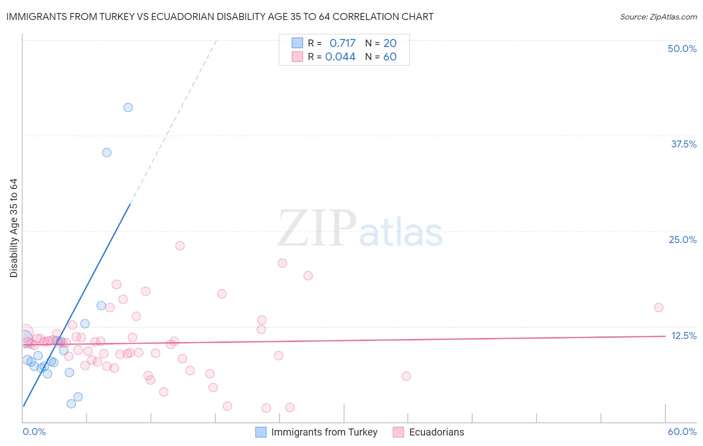 Immigrants from Turkey vs Ecuadorian Disability Age 35 to 64