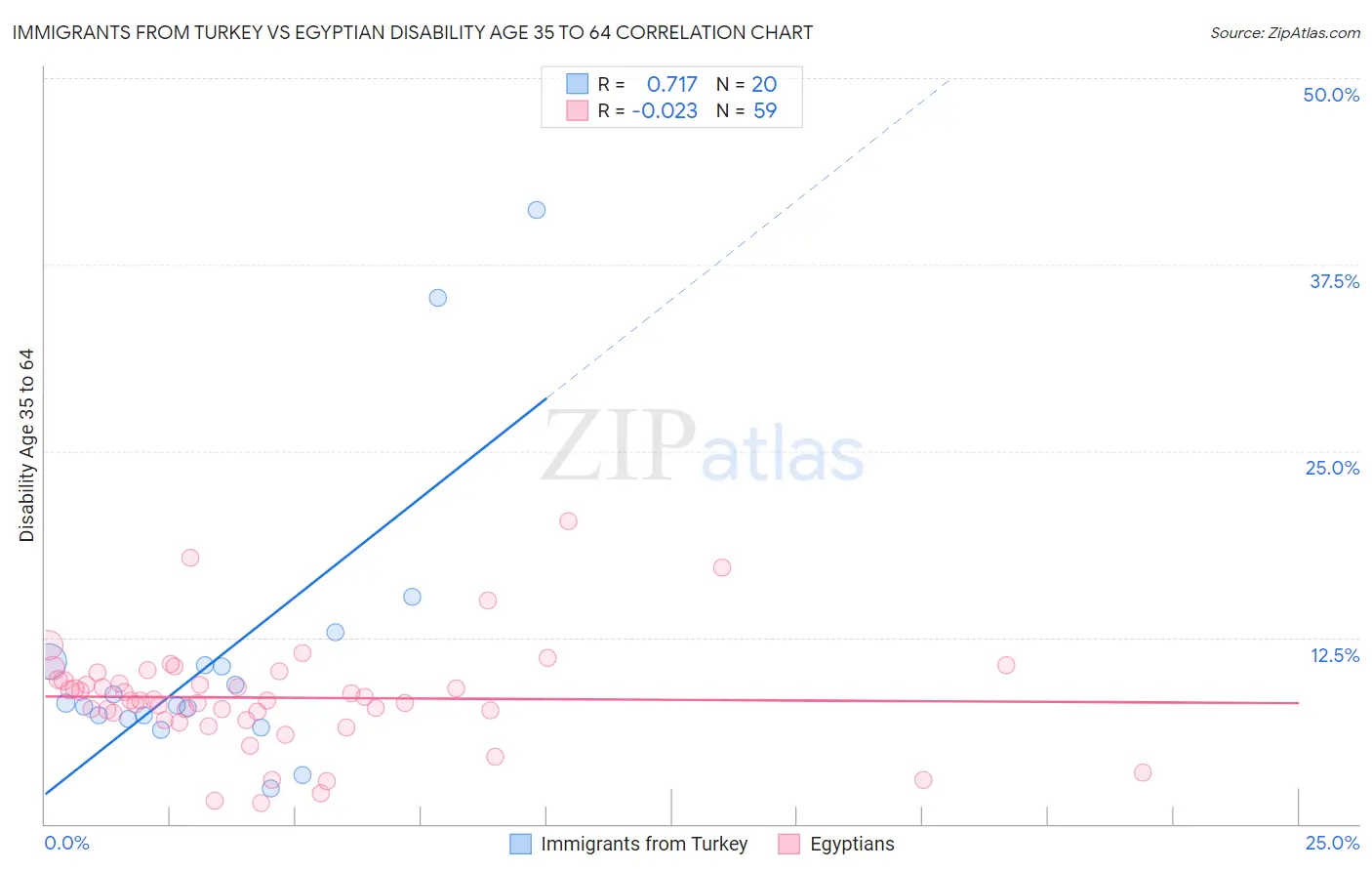 Immigrants from Turkey vs Egyptian Disability Age 35 to 64