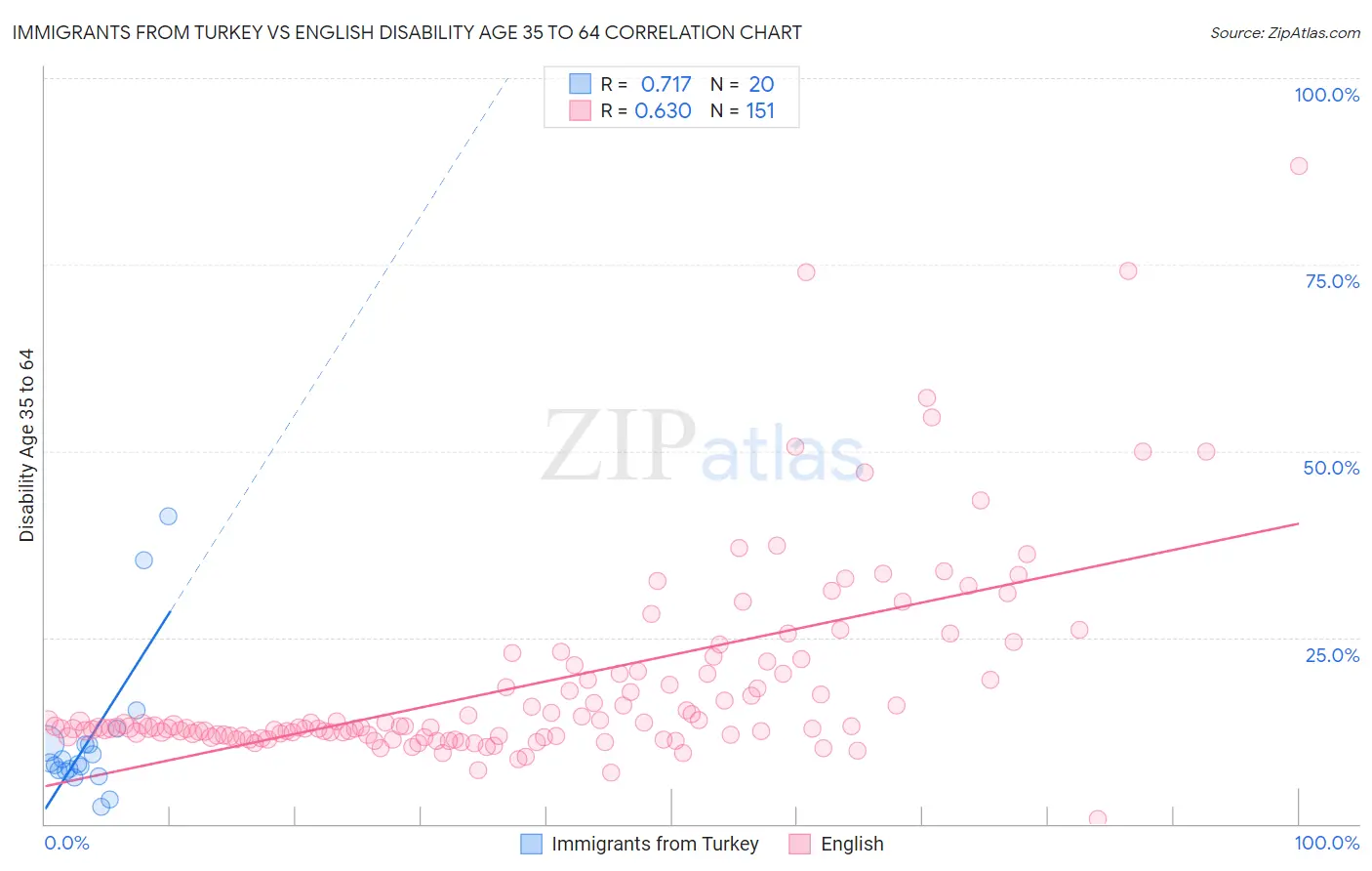 Immigrants from Turkey vs English Disability Age 35 to 64