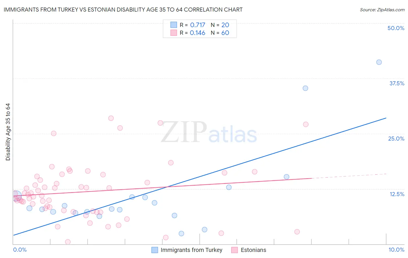 Immigrants from Turkey vs Estonian Disability Age 35 to 64