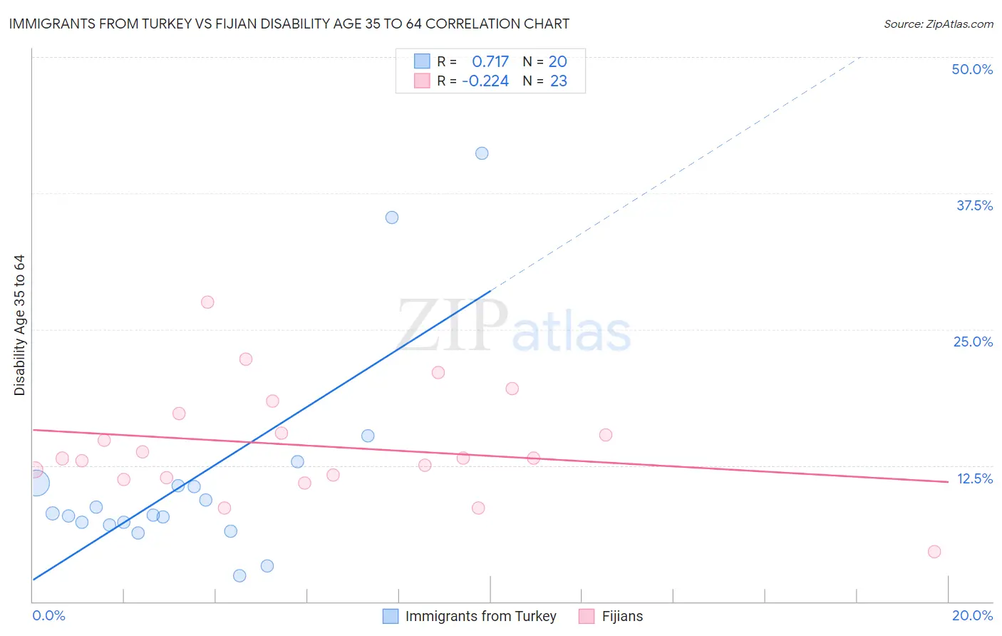 Immigrants from Turkey vs Fijian Disability Age 35 to 64