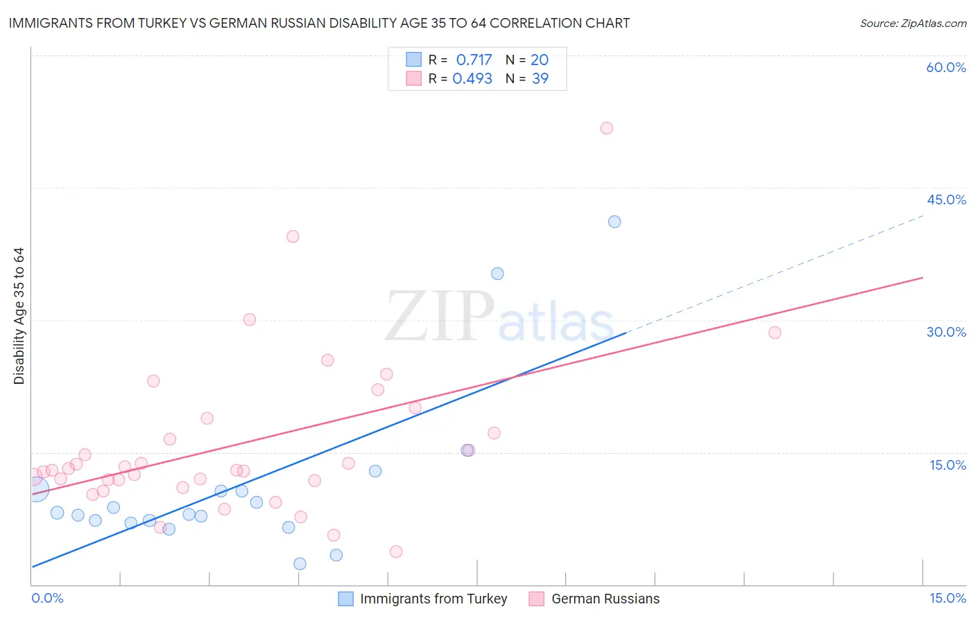 Immigrants from Turkey vs German Russian Disability Age 35 to 64