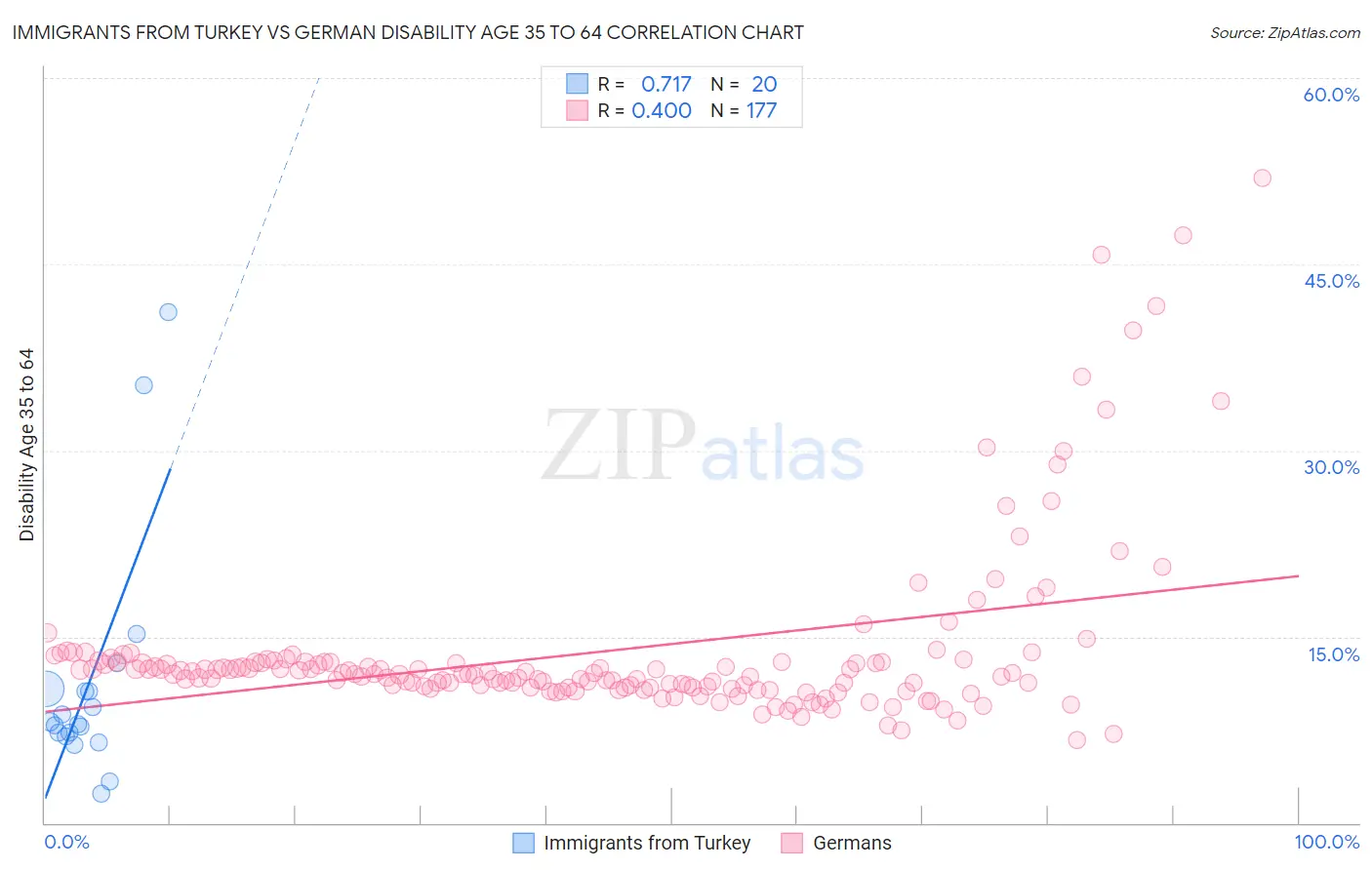 Immigrants from Turkey vs German Disability Age 35 to 64