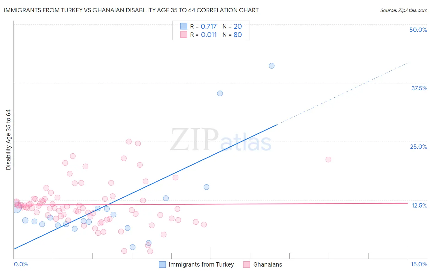 Immigrants from Turkey vs Ghanaian Disability Age 35 to 64