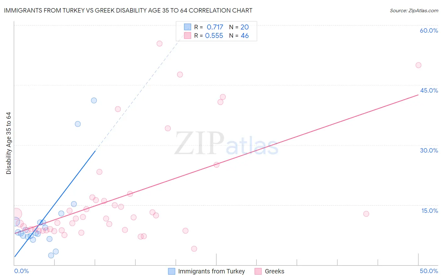 Immigrants from Turkey vs Greek Disability Age 35 to 64