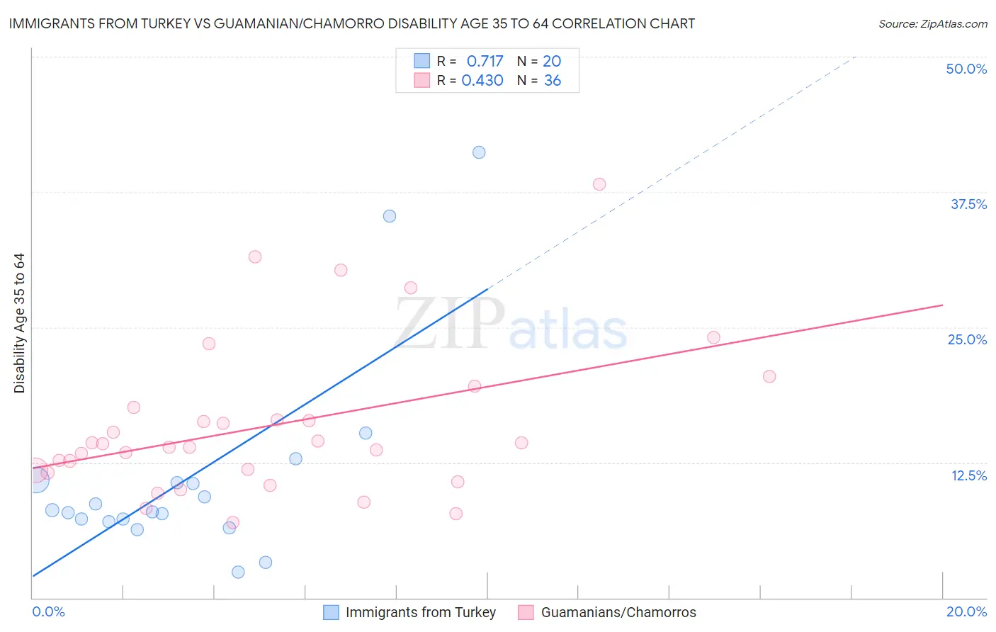 Immigrants from Turkey vs Guamanian/Chamorro Disability Age 35 to 64