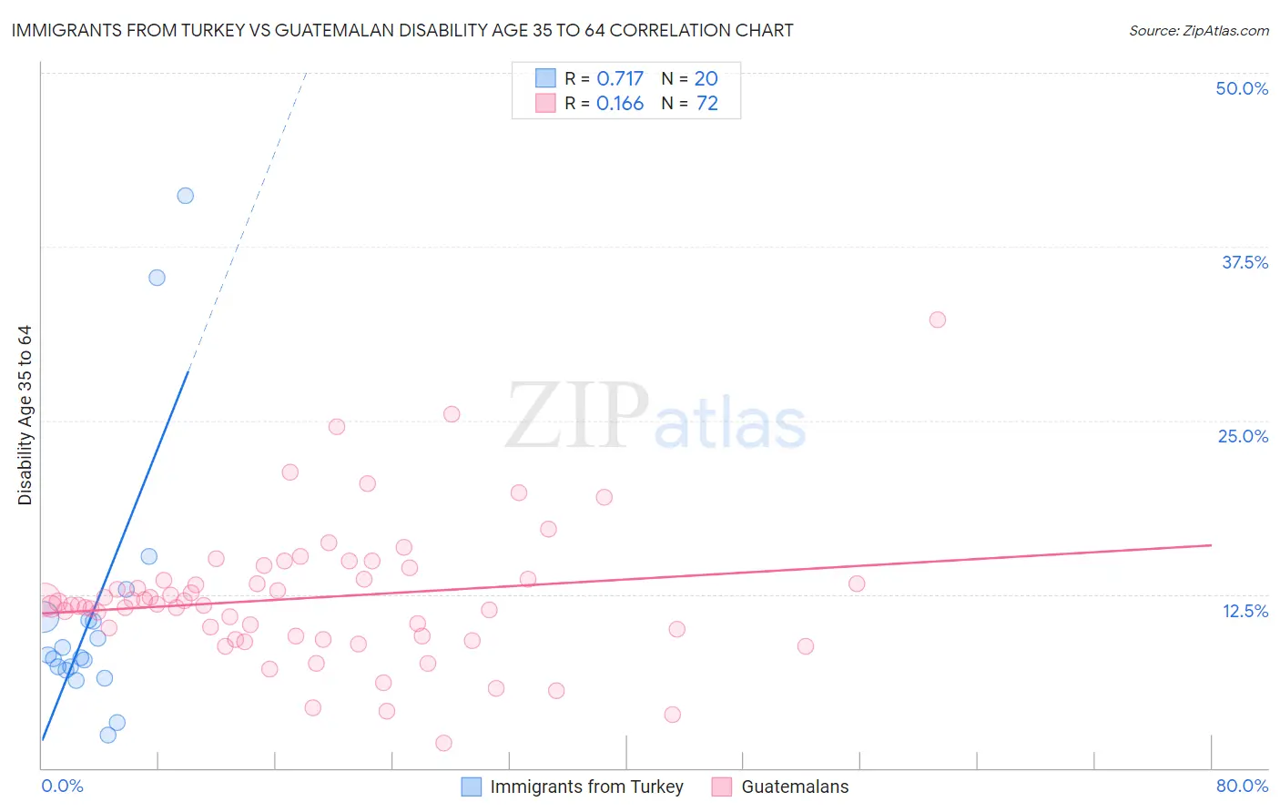 Immigrants from Turkey vs Guatemalan Disability Age 35 to 64