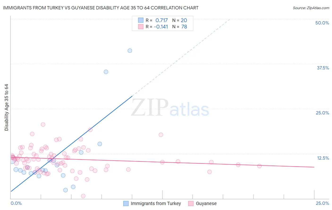 Immigrants from Turkey vs Guyanese Disability Age 35 to 64