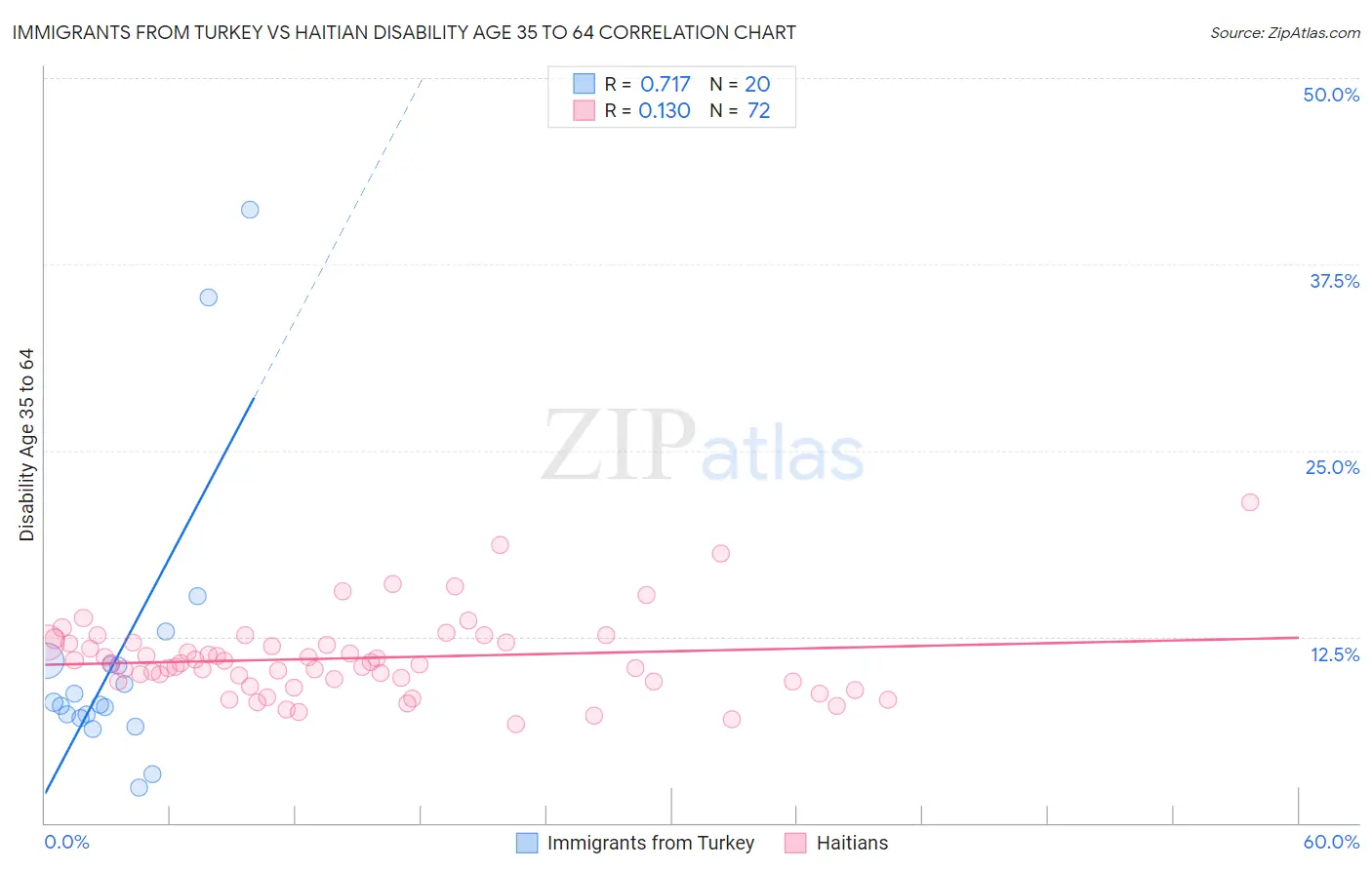 Immigrants from Turkey vs Haitian Disability Age 35 to 64