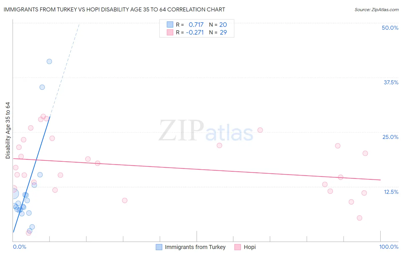 Immigrants from Turkey vs Hopi Disability Age 35 to 64