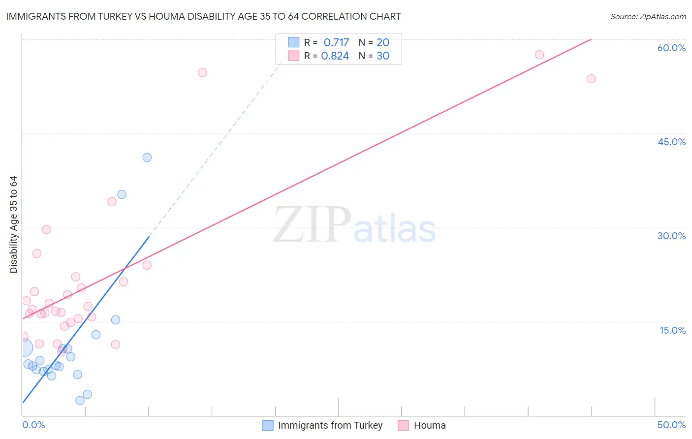 Immigrants from Turkey vs Houma Disability Age 35 to 64