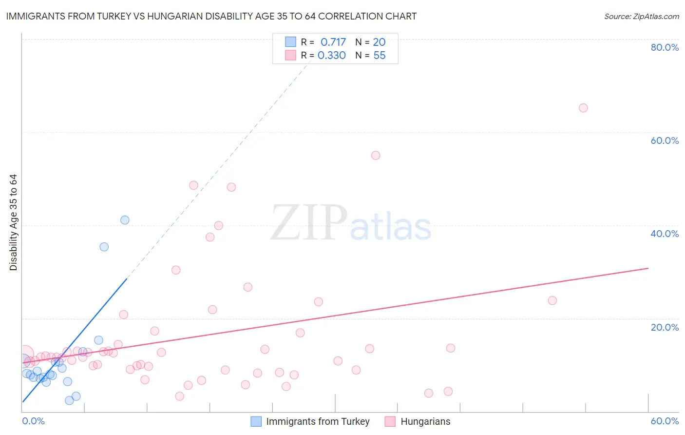 Immigrants from Turkey vs Hungarian Disability Age 35 to 64
