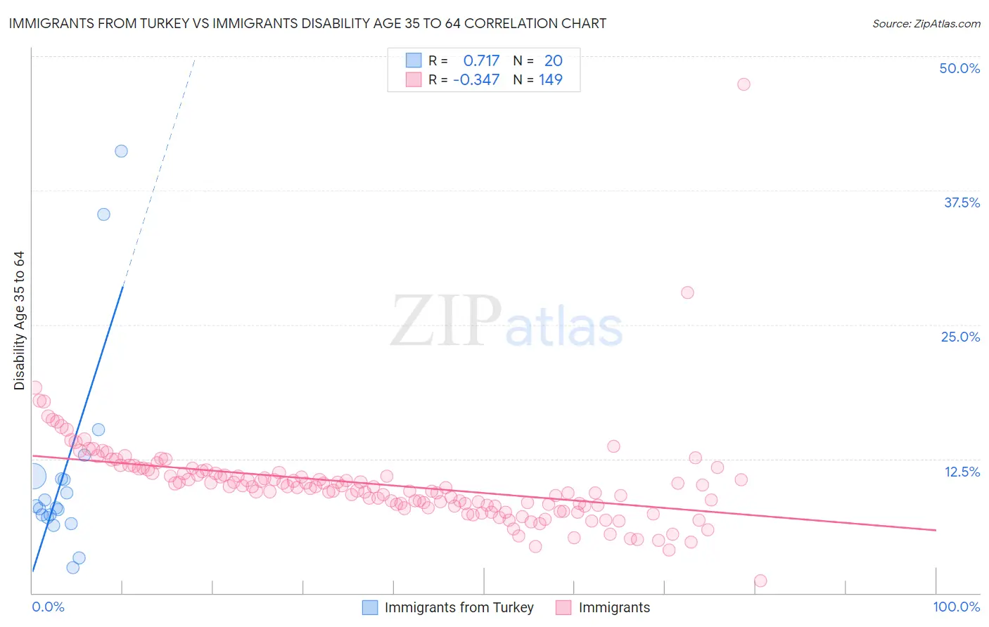 Immigrants from Turkey vs Immigrants Disability Age 35 to 64