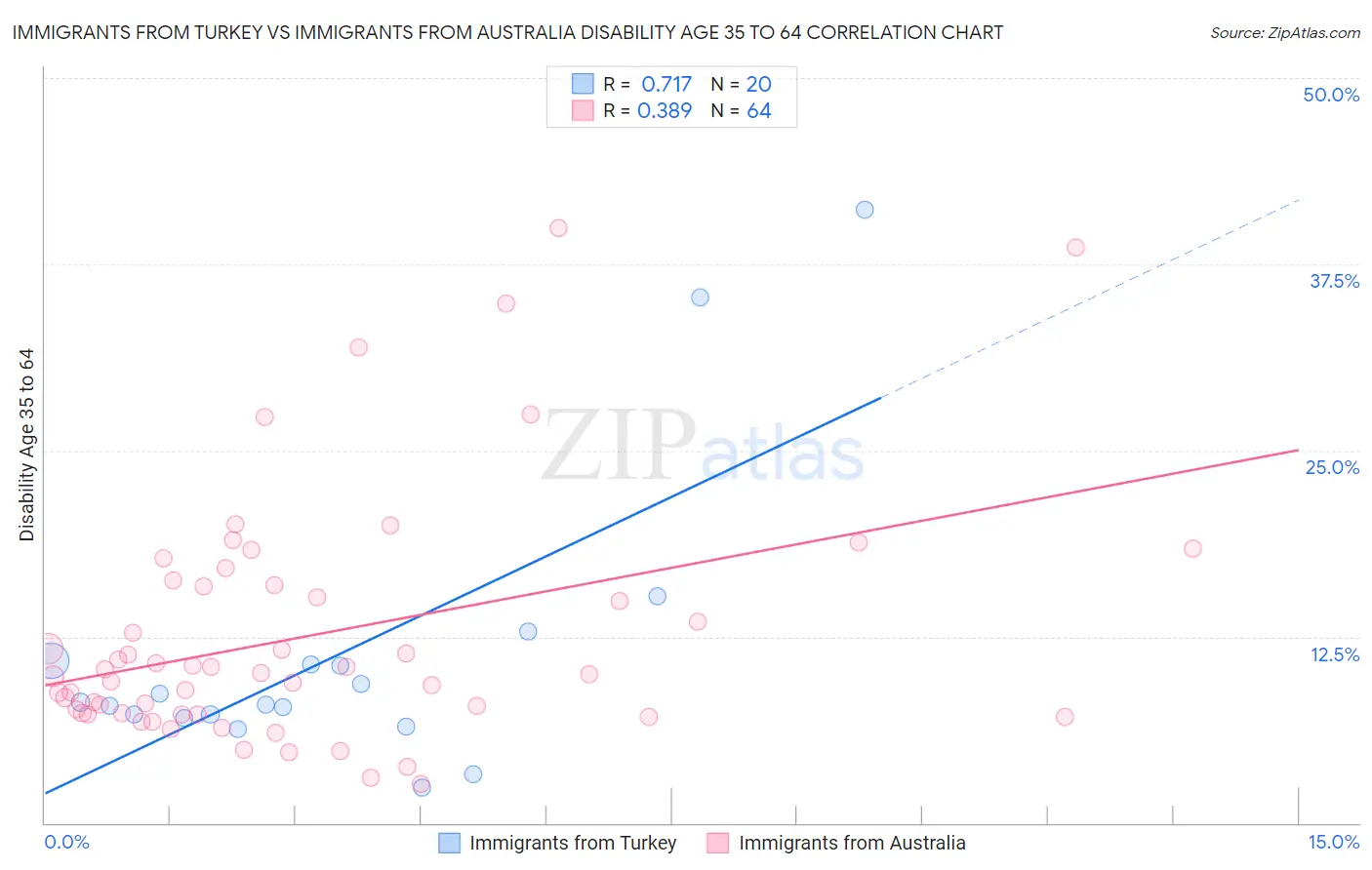 Immigrants from Turkey vs Immigrants from Australia Disability Age 35 to 64
