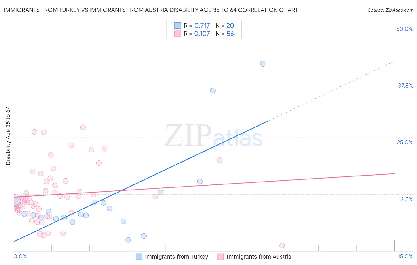 Immigrants from Turkey vs Immigrants from Austria Disability Age 35 to 64