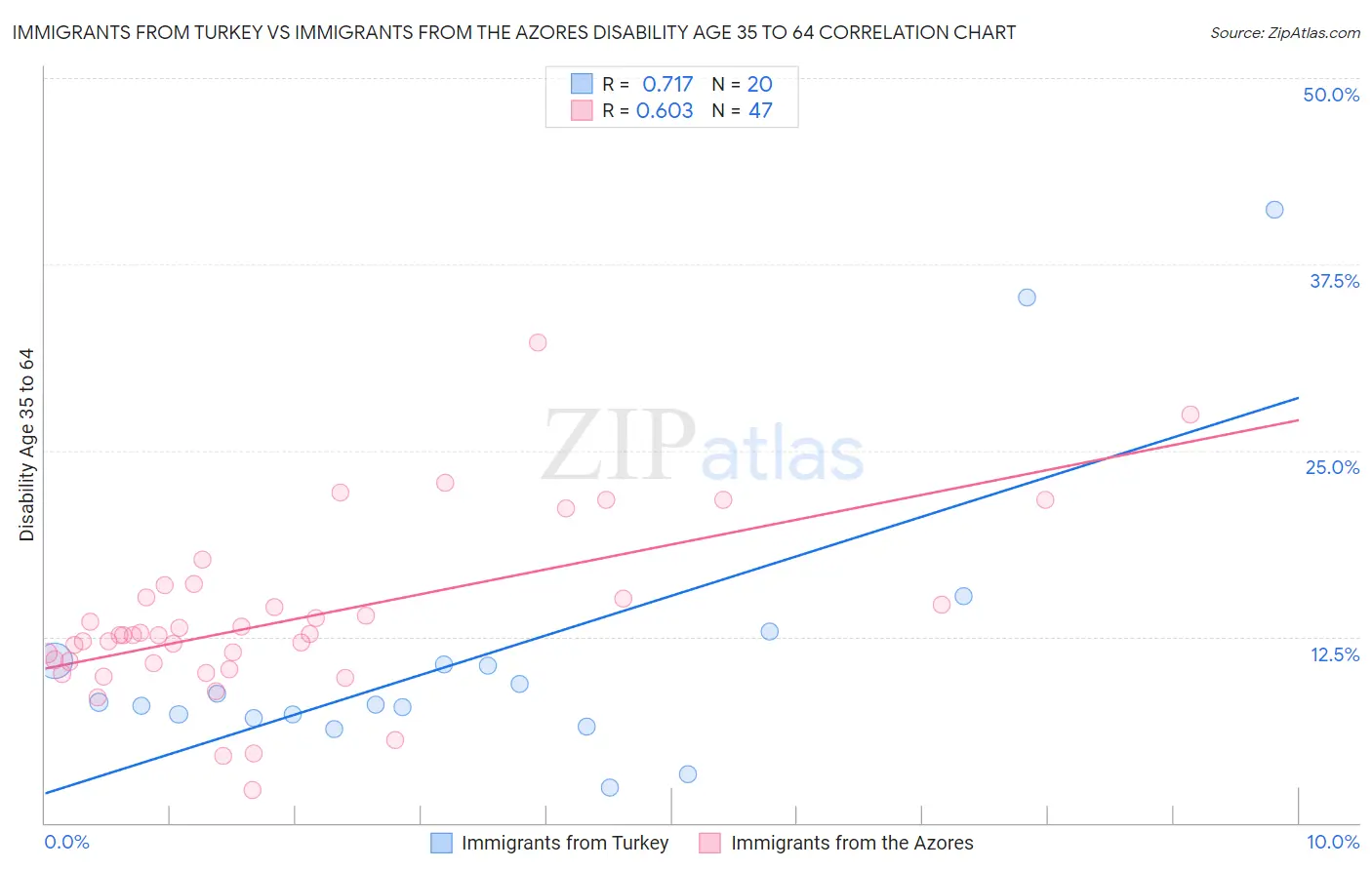 Immigrants from Turkey vs Immigrants from the Azores Disability Age 35 to 64