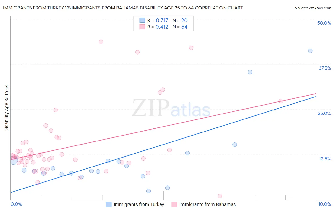 Immigrants from Turkey vs Immigrants from Bahamas Disability Age 35 to 64