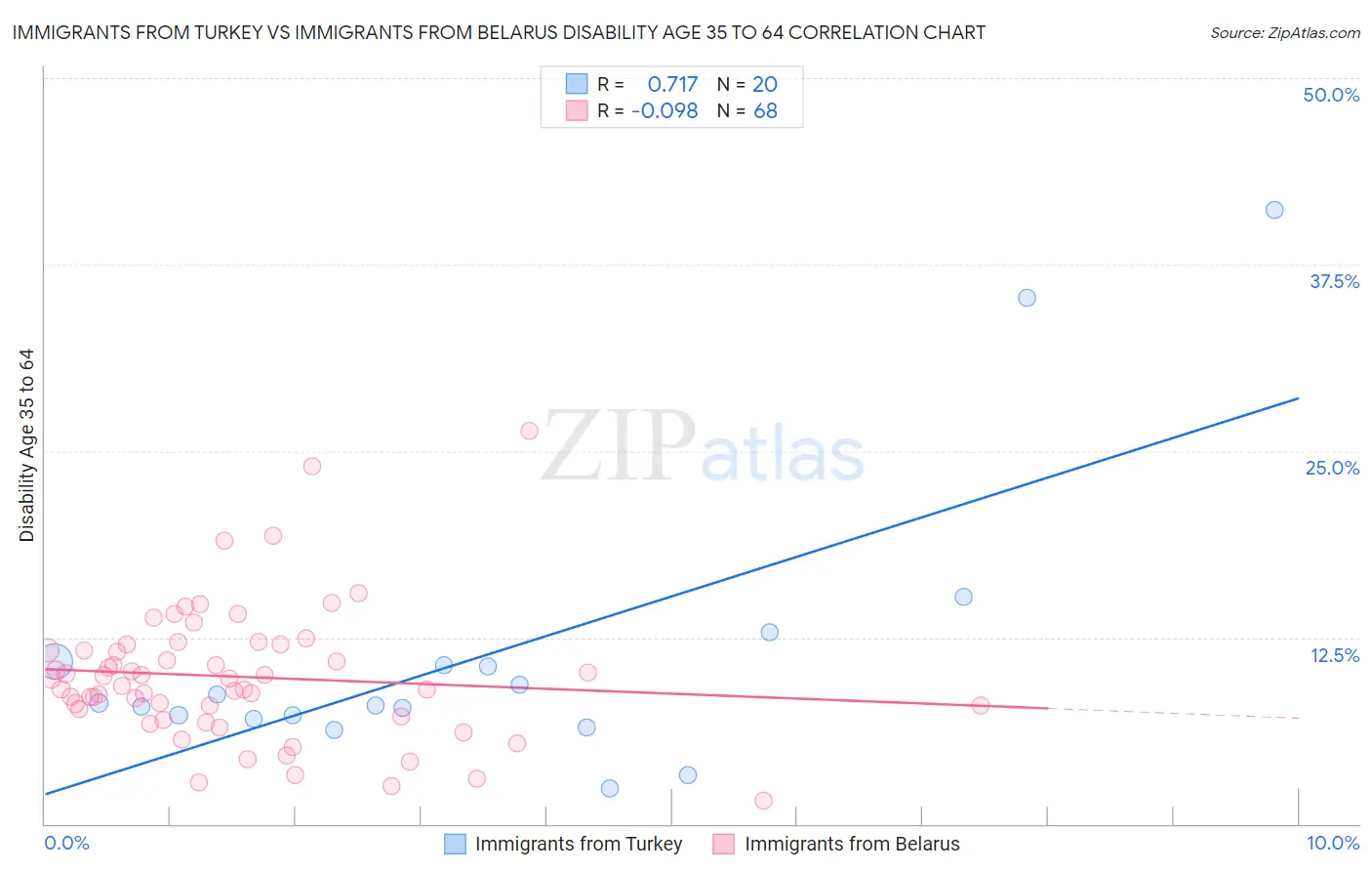 Immigrants from Turkey vs Immigrants from Belarus Disability Age 35 to 64
