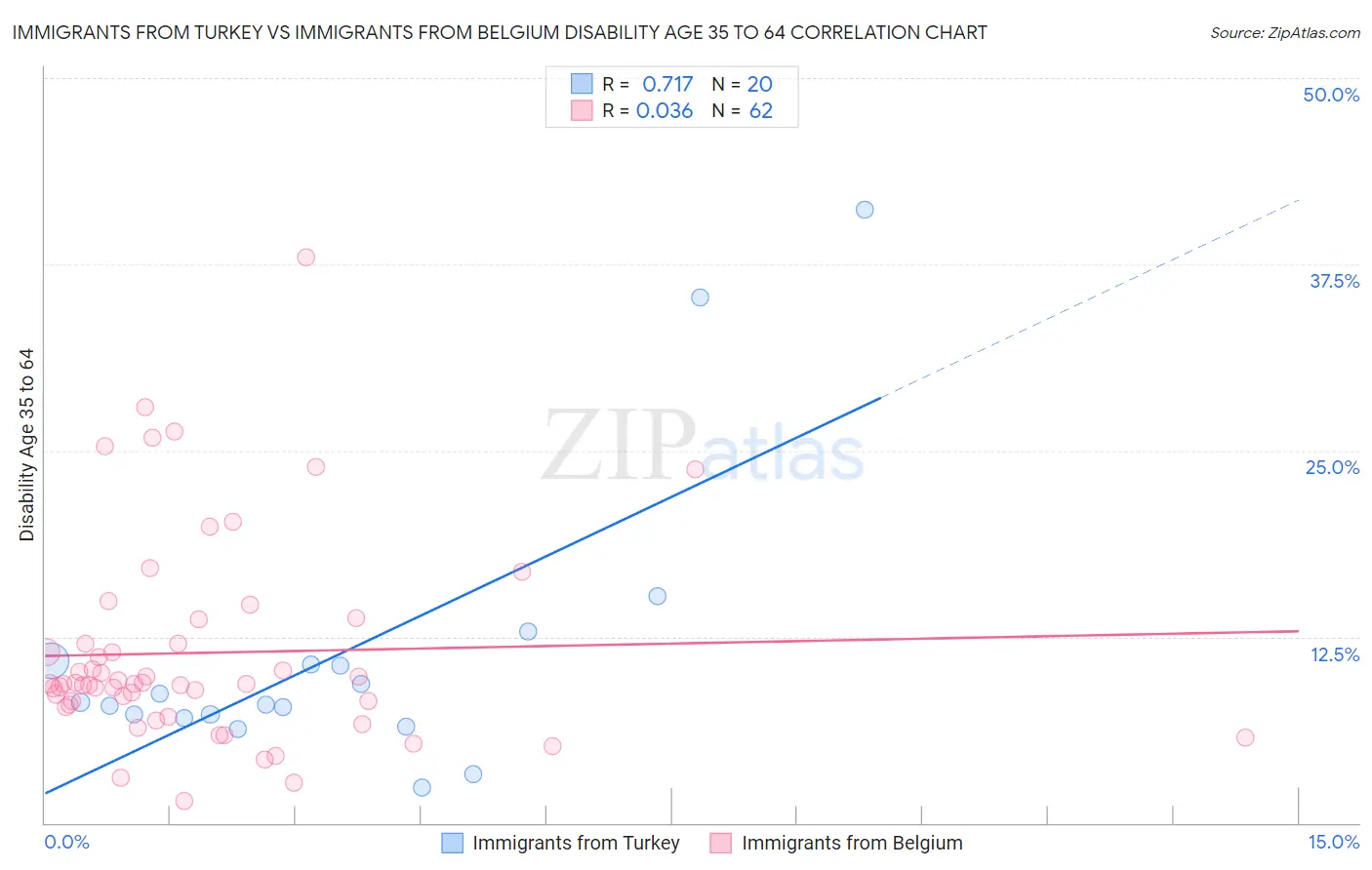 Immigrants from Turkey vs Immigrants from Belgium Disability Age 35 to 64