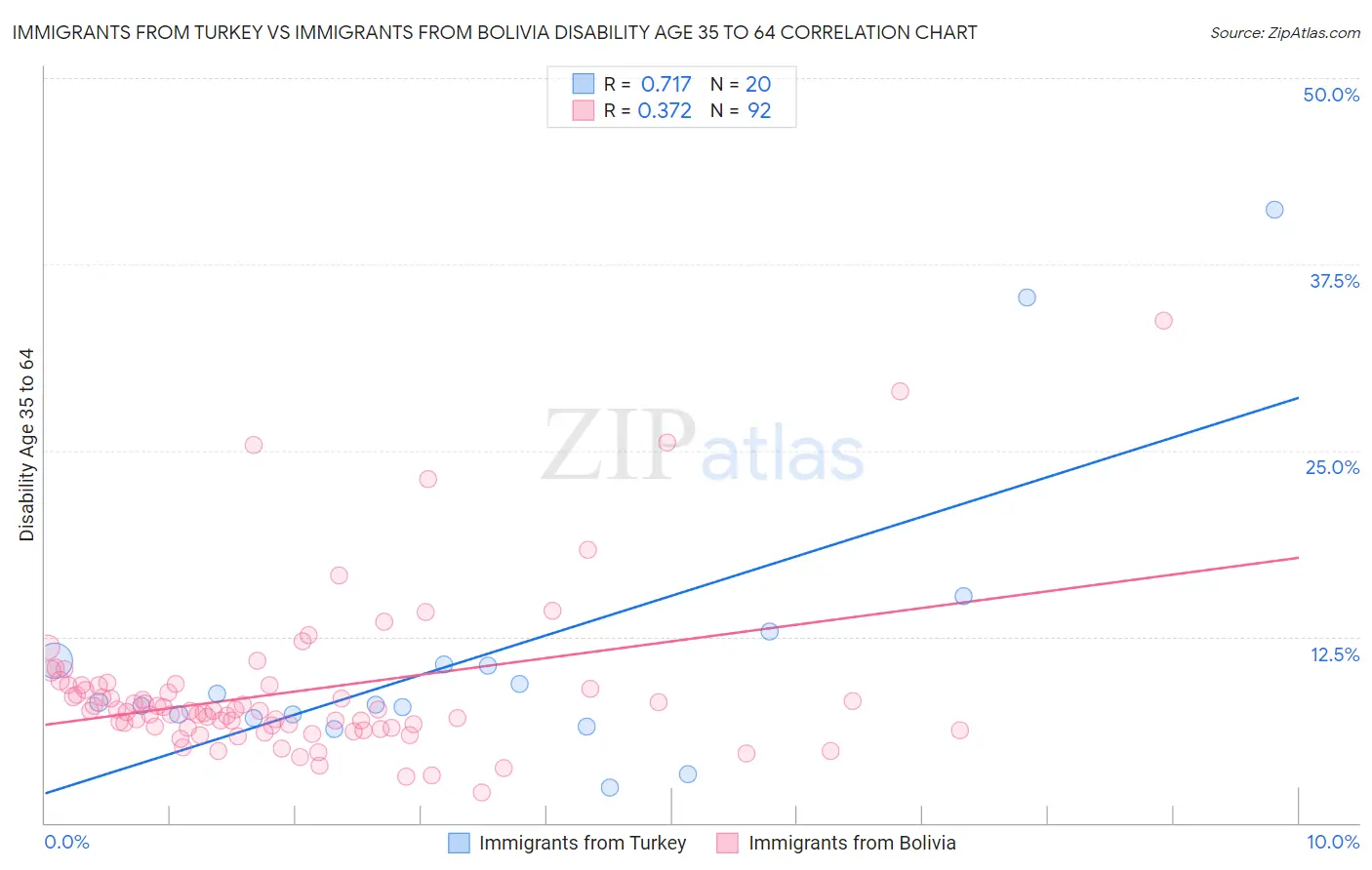 Immigrants from Turkey vs Immigrants from Bolivia Disability Age 35 to 64
