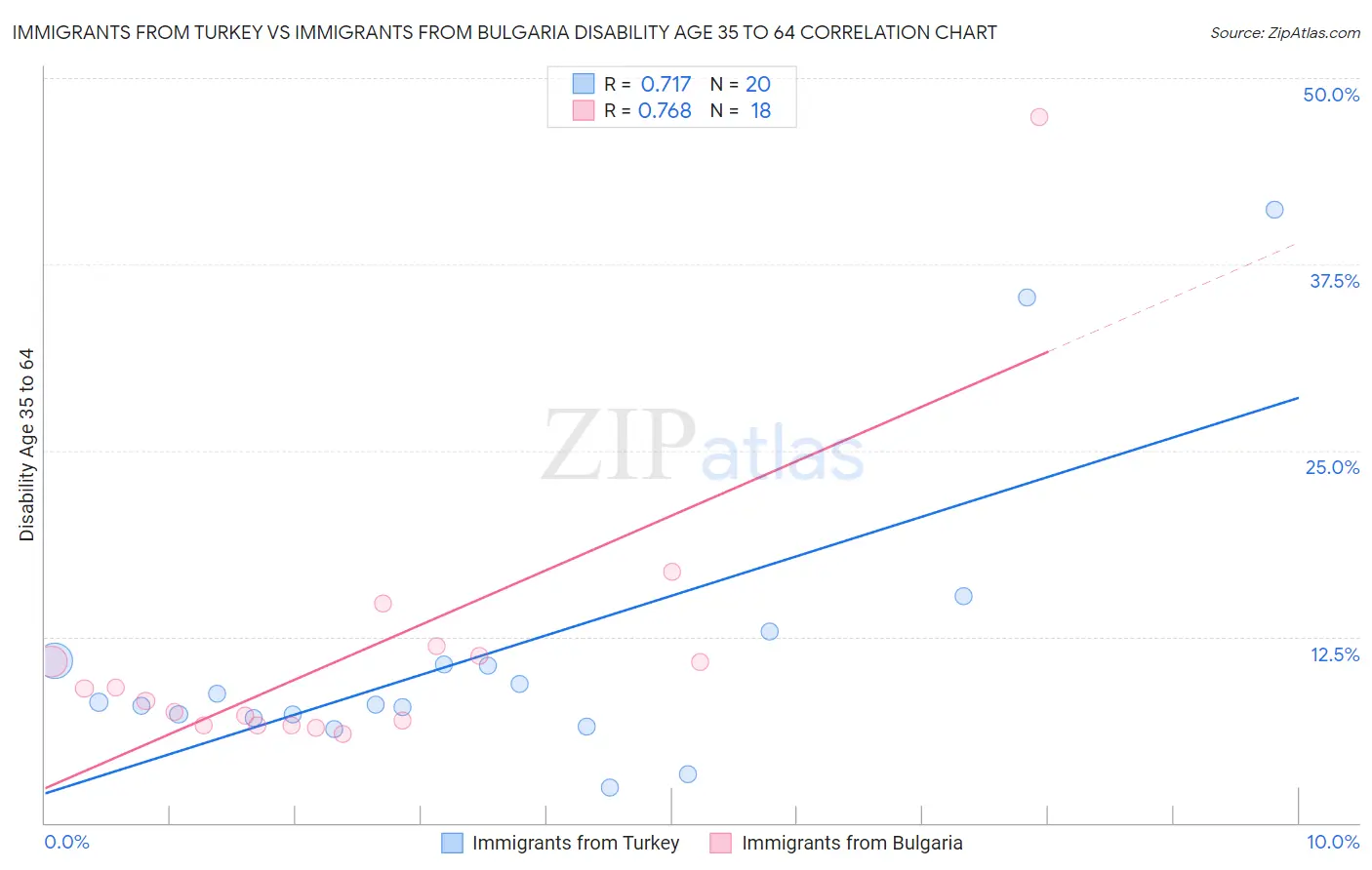 Immigrants from Turkey vs Immigrants from Bulgaria Disability Age 35 to 64