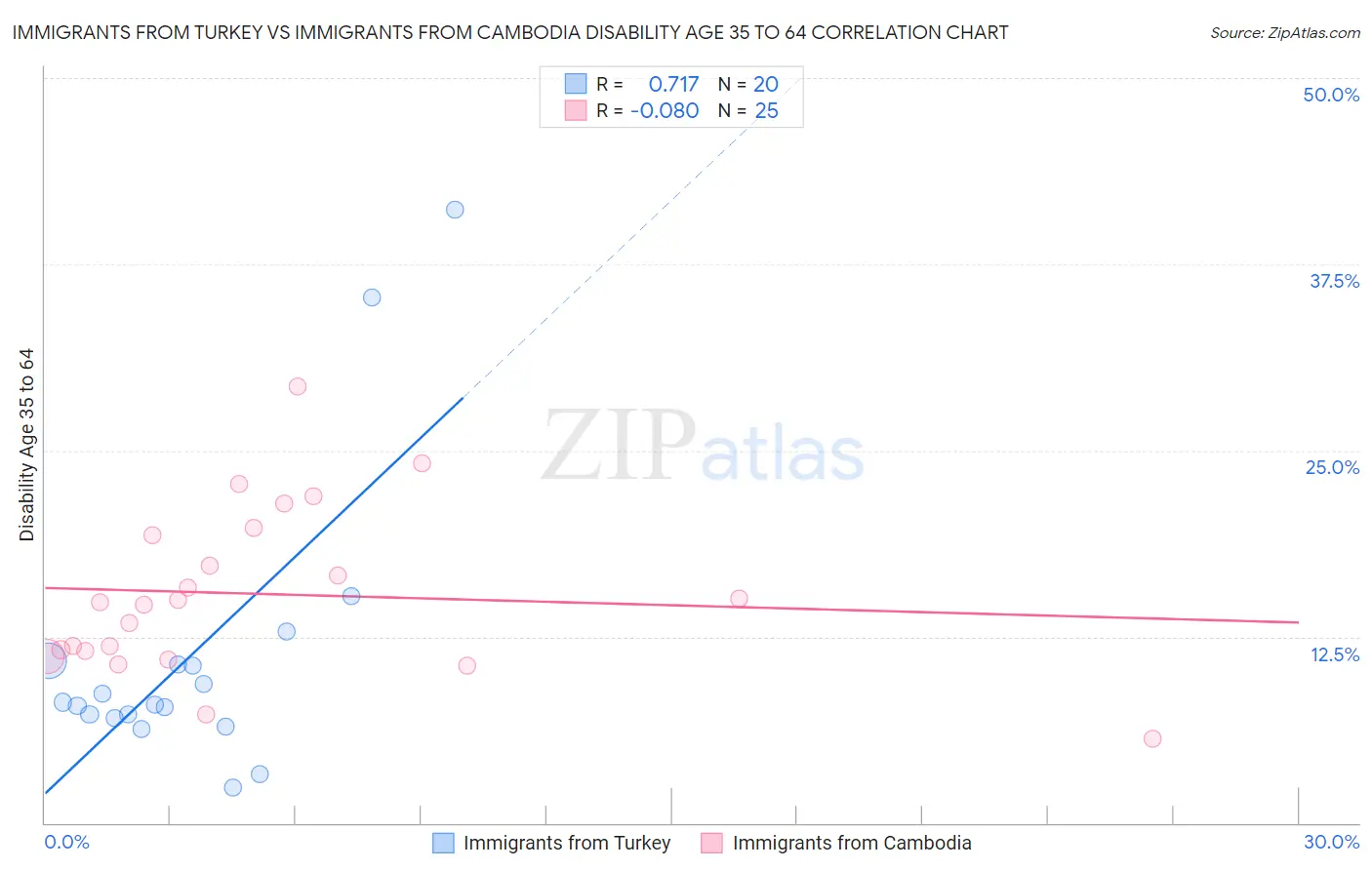 Immigrants from Turkey vs Immigrants from Cambodia Disability Age 35 to 64