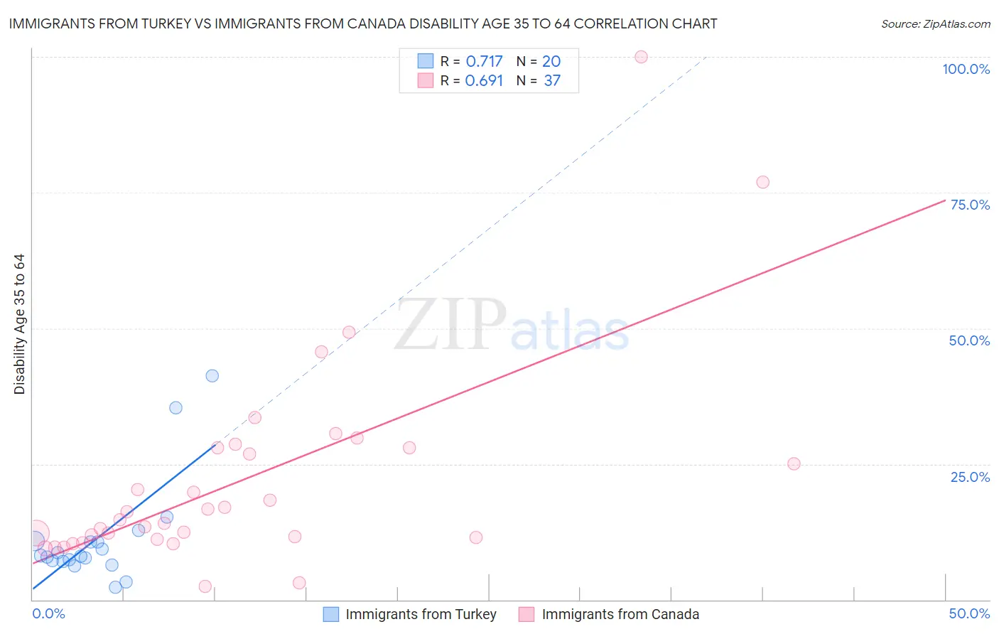 Immigrants from Turkey vs Immigrants from Canada Disability Age 35 to 64
