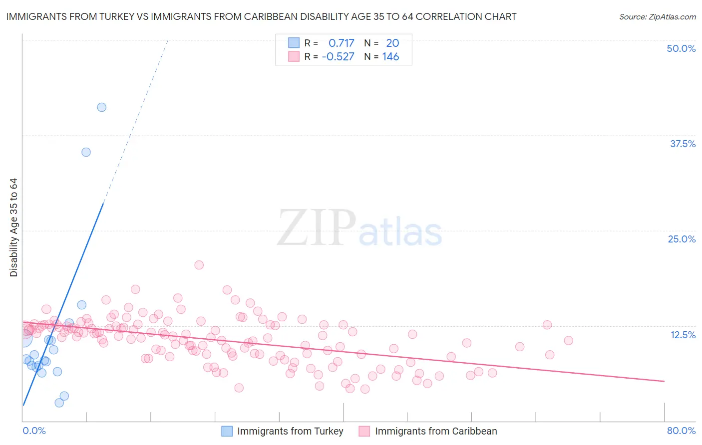 Immigrants from Turkey vs Immigrants from Caribbean Disability Age 35 to 64