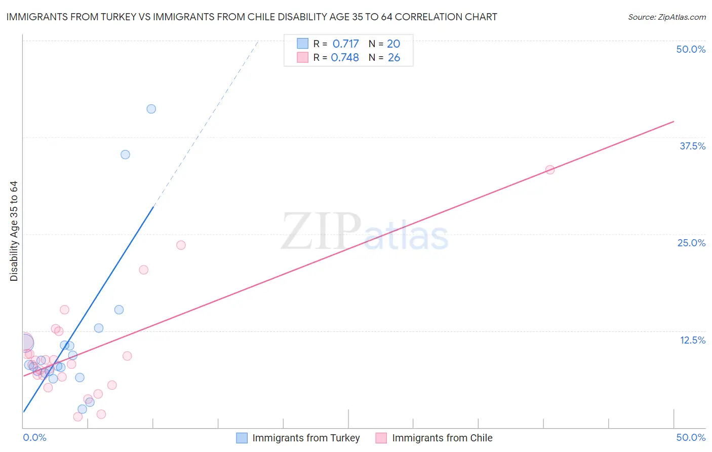 Immigrants from Turkey vs Immigrants from Chile Disability Age 35 to 64