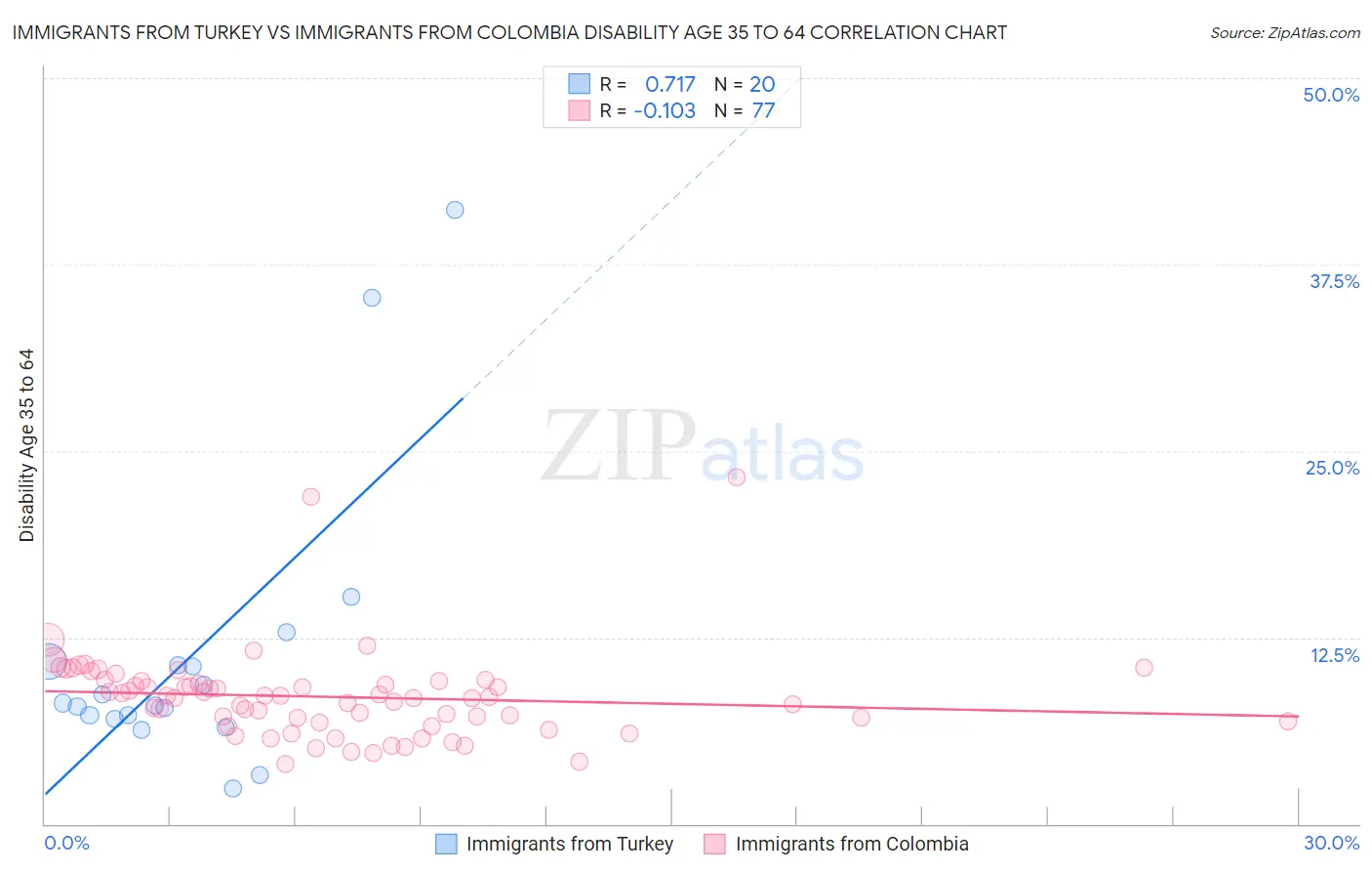 Immigrants from Turkey vs Immigrants from Colombia Disability Age 35 to 64