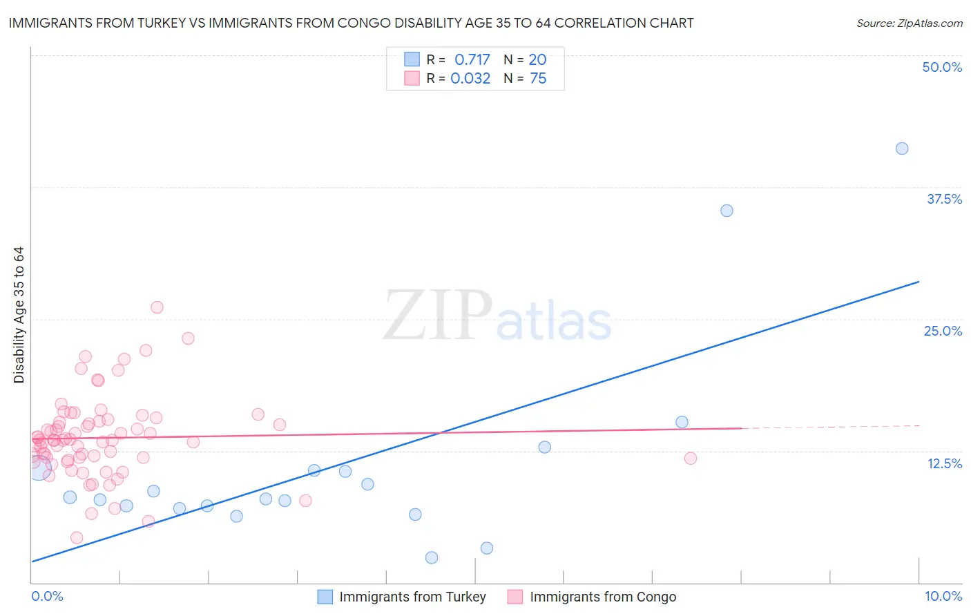 Immigrants from Turkey vs Immigrants from Congo Disability Age 35 to 64