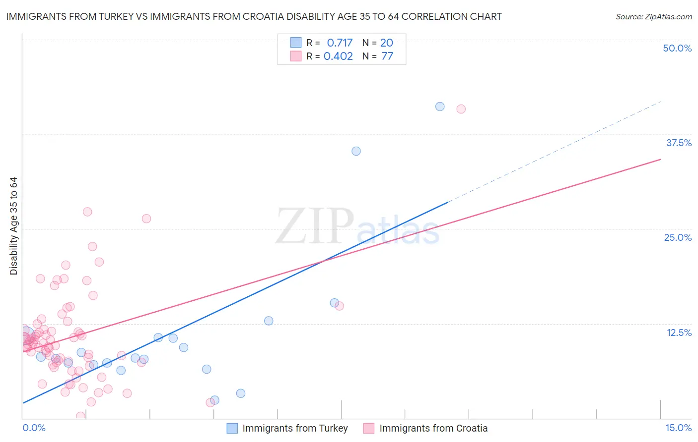 Immigrants from Turkey vs Immigrants from Croatia Disability Age 35 to 64