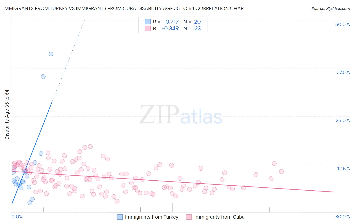 Immigrants from Turkey vs Immigrants from Cuba Disability Age 35 to 64