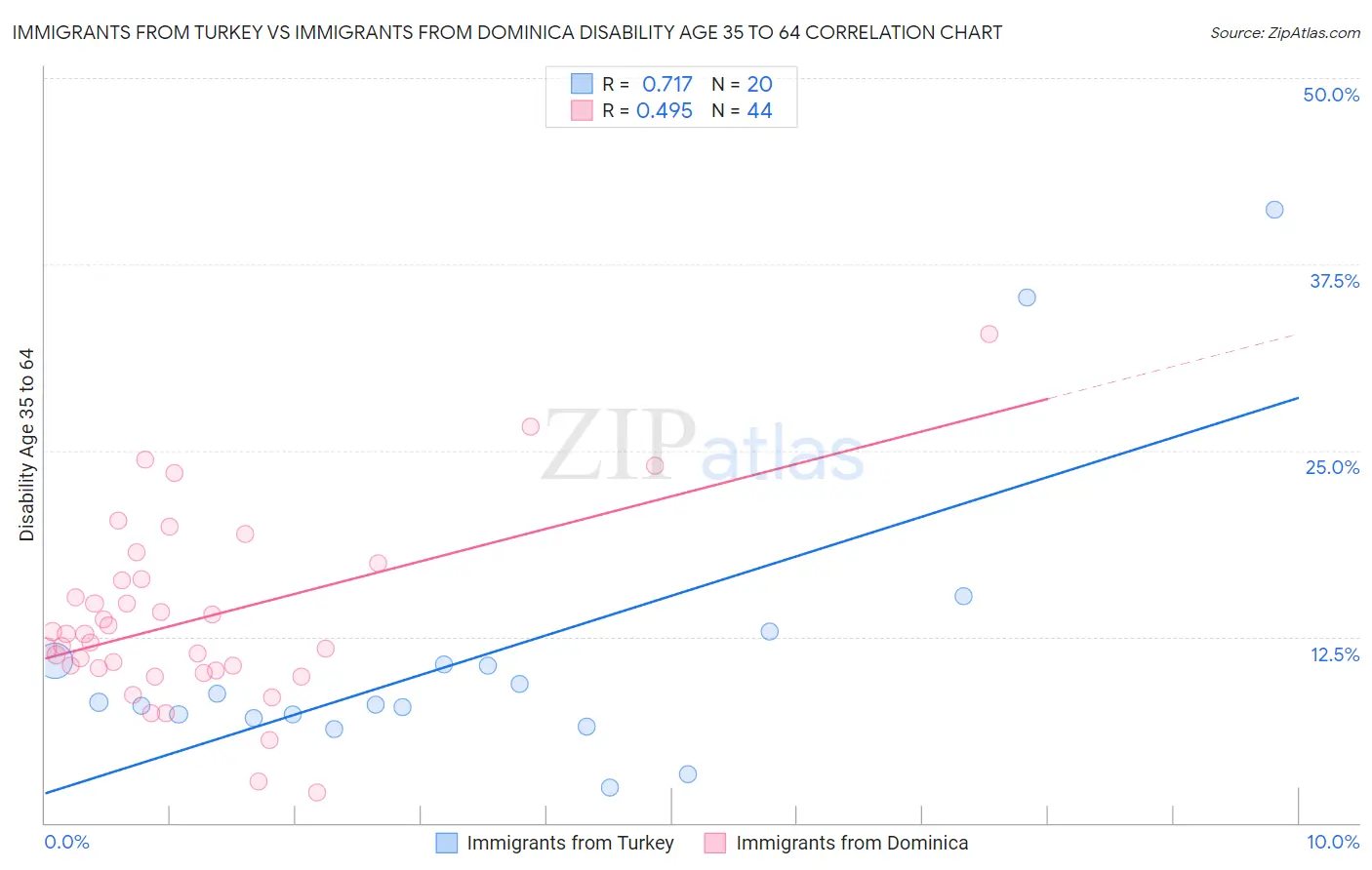 Immigrants from Turkey vs Immigrants from Dominica Disability Age 35 to 64