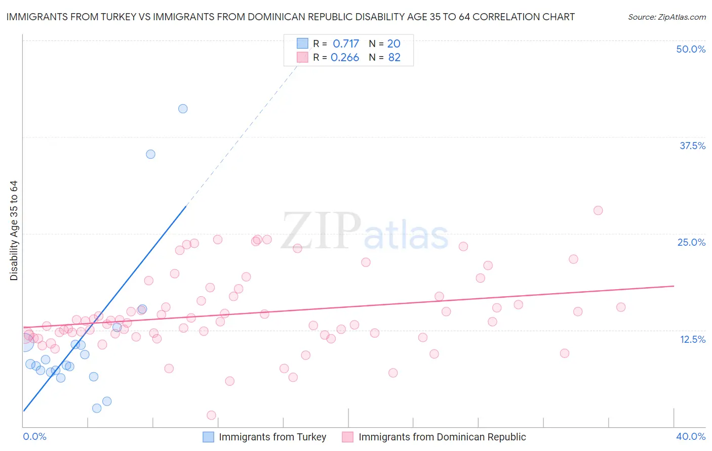 Immigrants from Turkey vs Immigrants from Dominican Republic Disability Age 35 to 64