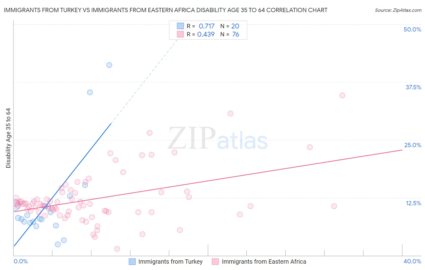 Immigrants from Turkey vs Immigrants from Eastern Africa Disability Age 35 to 64